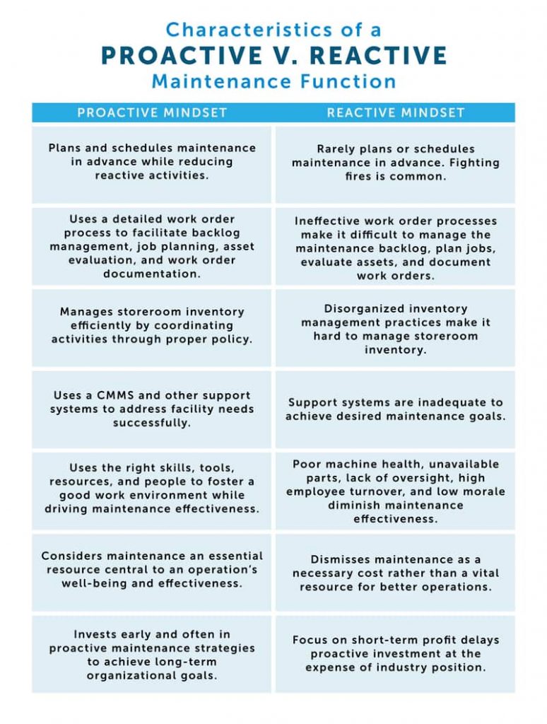 Characteristics of a Proactive v. Reactive Maintenance Function