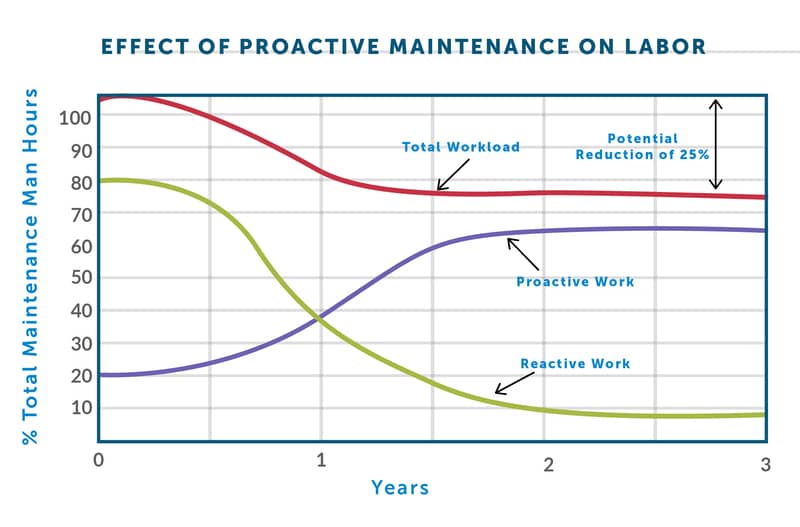 The Effect of Proactive Maintenance on Labor